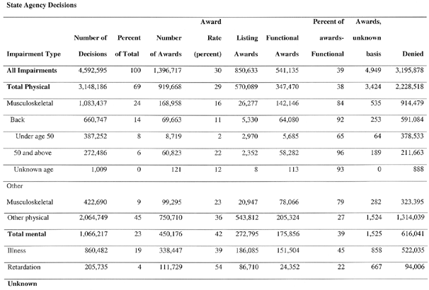 State agency impairment decisions