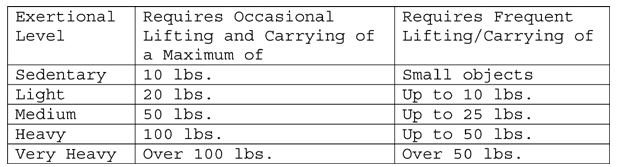 Summary of work levels stated in the Social Security regulations