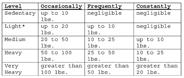 New definitions of DOT exertional levels