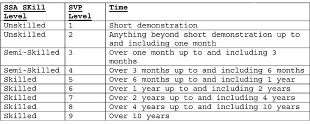 Social Security Administration’s definitions of unskilled, semi-skilled and skilled work